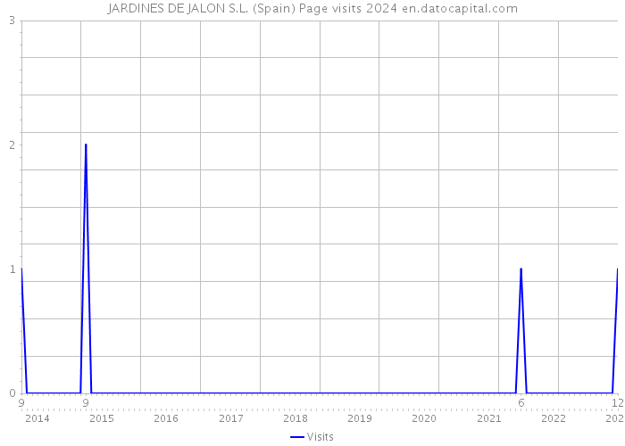 JARDINES DE JALON S.L. (Spain) Page visits 2024 