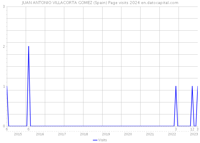 JUAN ANTONIO VILLACORTA GOMEZ (Spain) Page visits 2024 