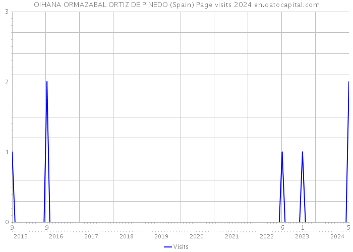 OIHANA ORMAZABAL ORTIZ DE PINEDO (Spain) Page visits 2024 