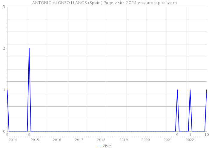 ANTONIO ALONSO LLANOS (Spain) Page visits 2024 