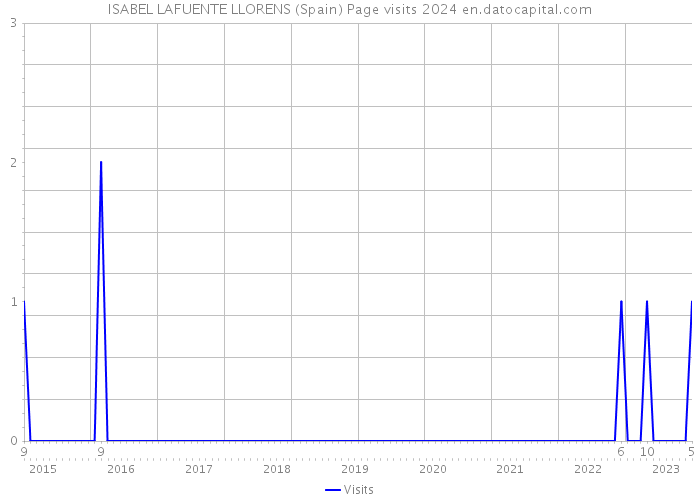 ISABEL LAFUENTE LLORENS (Spain) Page visits 2024 