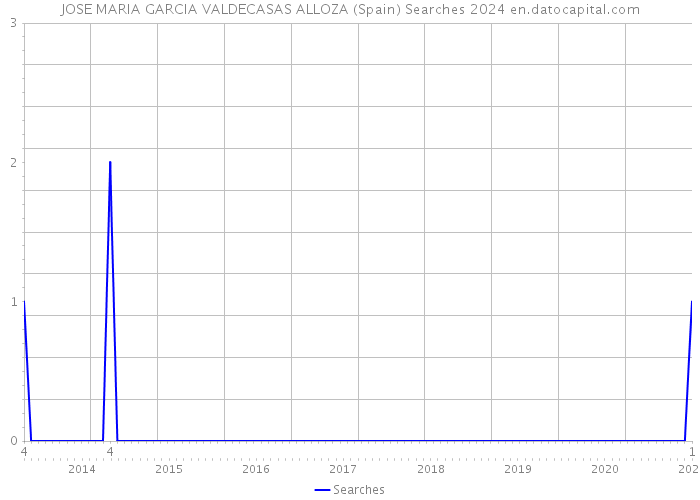 JOSE MARIA GARCIA VALDECASAS ALLOZA (Spain) Searches 2024 