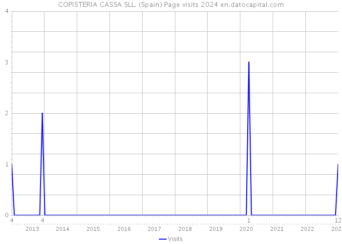 COPISTERIA CASSA SLL. (Spain) Page visits 2024 