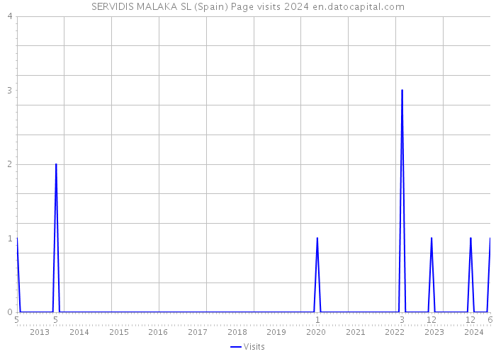 SERVIDIS MALAKA SL (Spain) Page visits 2024 
