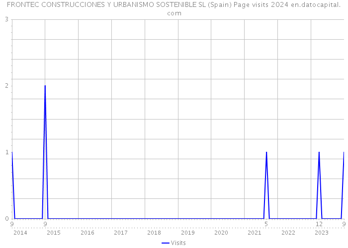 FRONTEC CONSTRUCCIONES Y URBANISMO SOSTENIBLE SL (Spain) Page visits 2024 