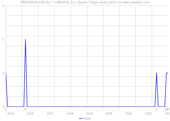 PREVISION FISCAL Y LABORAL S.L. (Spain) Page visits 2024 