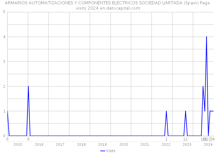 ARMARIOS AUTOMATIZACIONES Y COMPONENTES ELECTRICOS SOCIEDAD LIMITADA (Spain) Page visits 2024 