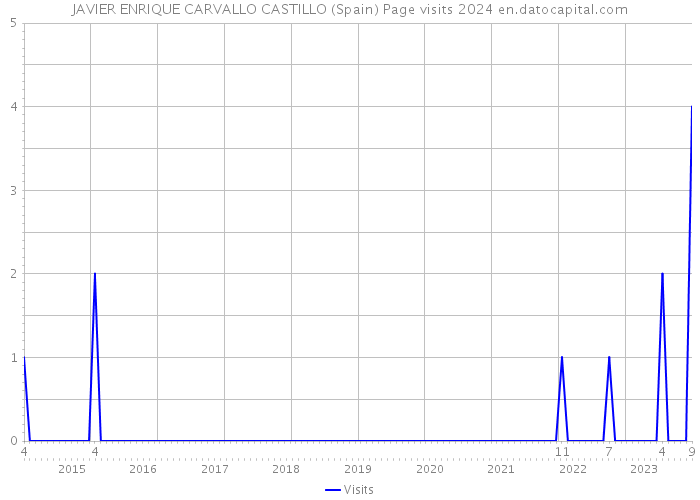 JAVIER ENRIQUE CARVALLO CASTILLO (Spain) Page visits 2024 