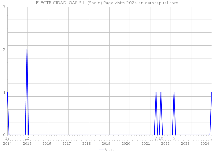 ELECTRICIDAD IOAR S.L. (Spain) Page visits 2024 