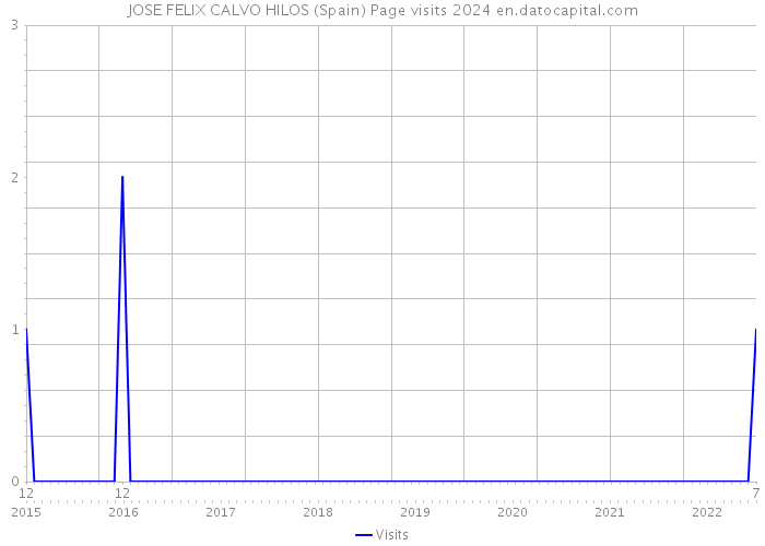 JOSE FELIX CALVO HILOS (Spain) Page visits 2024 