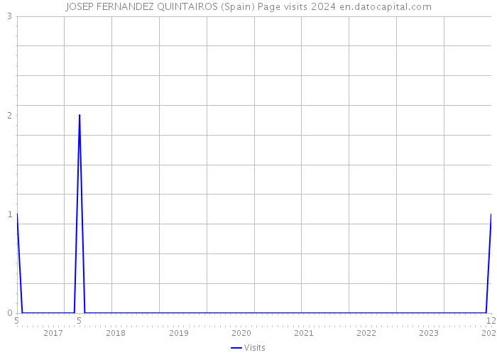 JOSEP FERNANDEZ QUINTAIROS (Spain) Page visits 2024 