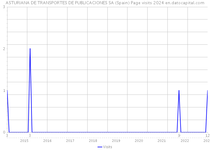 ASTURIANA DE TRANSPORTES DE PUBLICACIONES SA (Spain) Page visits 2024 
