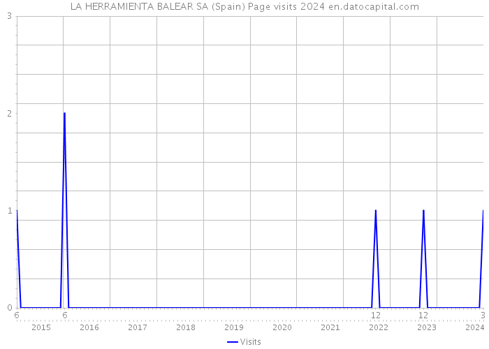 LA HERRAMIENTA BALEAR SA (Spain) Page visits 2024 