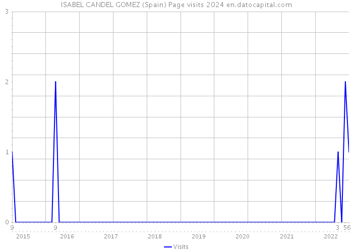 ISABEL CANDEL GOMEZ (Spain) Page visits 2024 