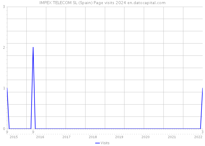 IMPEX TELECOM SL (Spain) Page visits 2024 