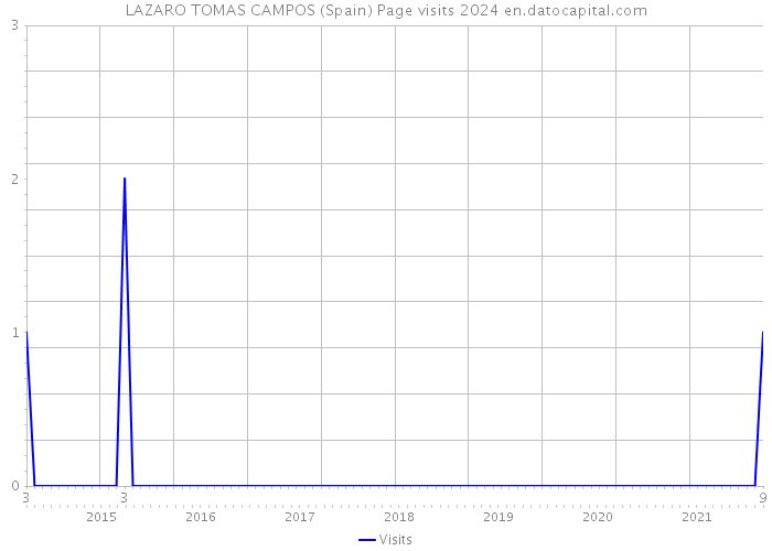 LAZARO TOMAS CAMPOS (Spain) Page visits 2024 