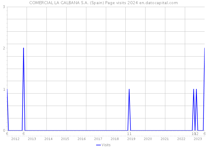 COMERCIAL LA GALBANA S.A. (Spain) Page visits 2024 