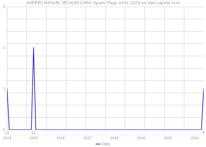 ANDRES MANUEL SEGALES LORA (Spain) Page visits 2024 