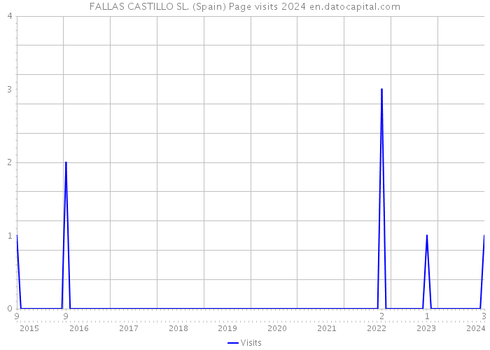 FALLAS CASTILLO SL. (Spain) Page visits 2024 