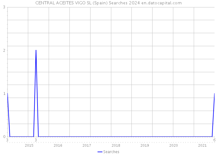 CENTRAL ACEITES VIGO SL (Spain) Searches 2024 