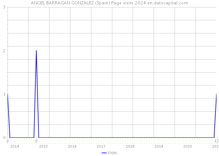 ANGEL BARRAGAN GONZALEZ (Spain) Page visits 2024 