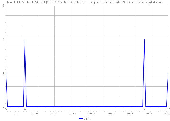 MANUEL MUNUERA E HIJOS CONSTRUCCIONES S.L. (Spain) Page visits 2024 