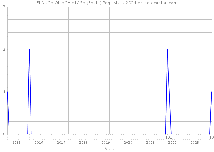 BLANCA OLIACH ALASA (Spain) Page visits 2024 