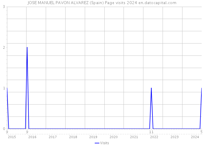 JOSE MANUEL PAVON ALVAREZ (Spain) Page visits 2024 