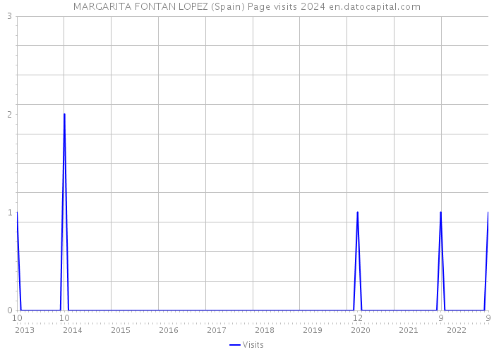 MARGARITA FONTAN LOPEZ (Spain) Page visits 2024 