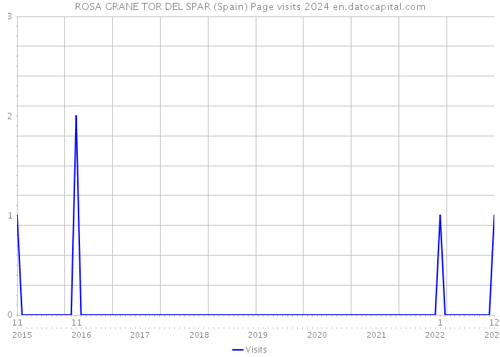 ROSA GRANE TOR DEL SPAR (Spain) Page visits 2024 
