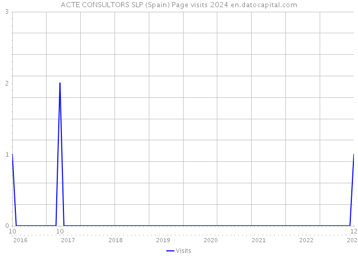 ACTE CONSULTORS SLP (Spain) Page visits 2024 