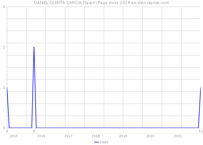 DANIEL QUINTA GARCIA (Spain) Page visits 2024 