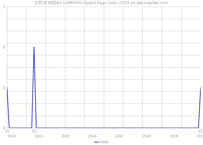 JORGE MEJIAS CARRION (Spain) Page visits 2024 