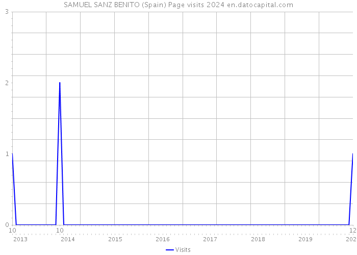 SAMUEL SANZ BENITO (Spain) Page visits 2024 