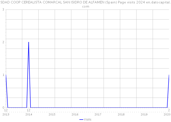 SDAD COOP CEREALISTA COMARCAL SAN ISIDRO DE ALFAMEN (Spain) Page visits 2024 