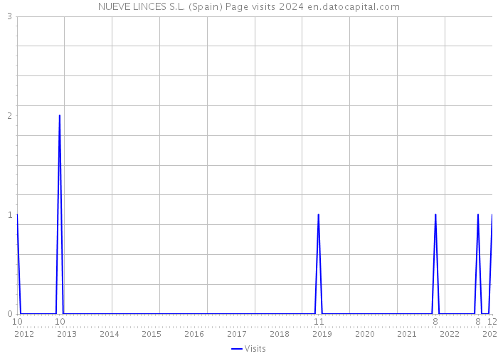 NUEVE LINCES S.L. (Spain) Page visits 2024 