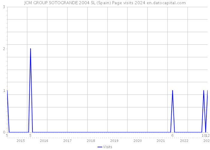 JCM GROUP SOTOGRANDE 2004 SL (Spain) Page visits 2024 