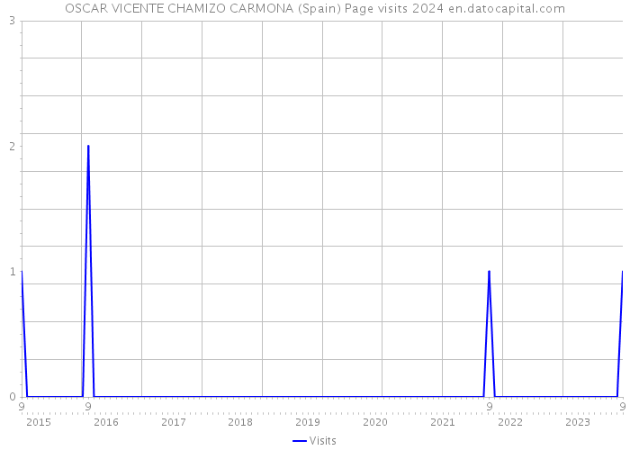 OSCAR VICENTE CHAMIZO CARMONA (Spain) Page visits 2024 