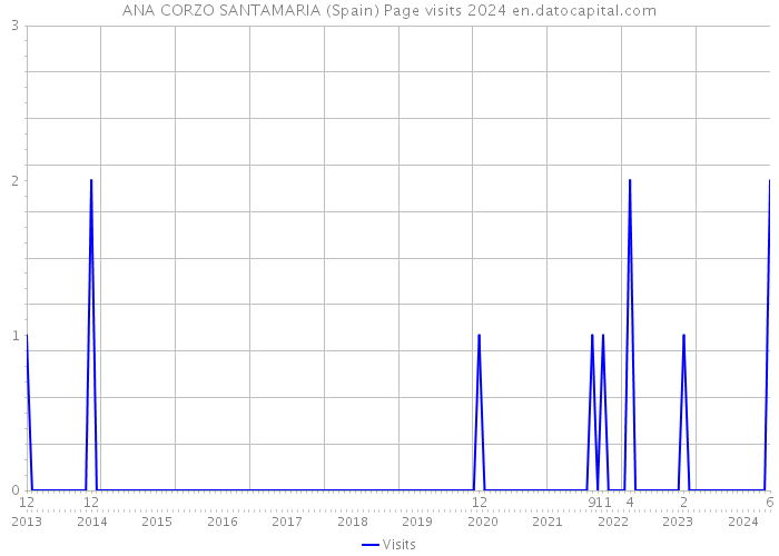 ANA CORZO SANTAMARIA (Spain) Page visits 2024 