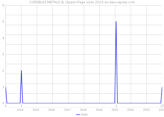 CORDELAS METALS SL (Spain) Page visits 2024 