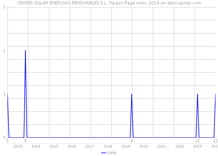 ODISEA SOLAR ENERGIAS RENOVABLES S.L. (Spain) Page visits 2024 