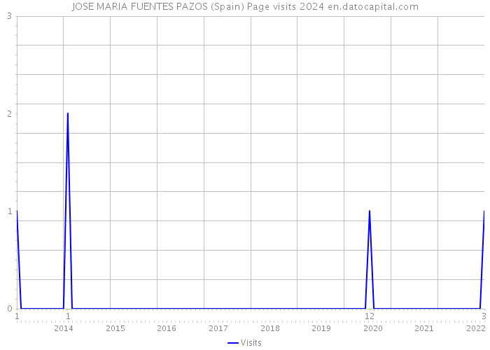 JOSE MARIA FUENTES PAZOS (Spain) Page visits 2024 
