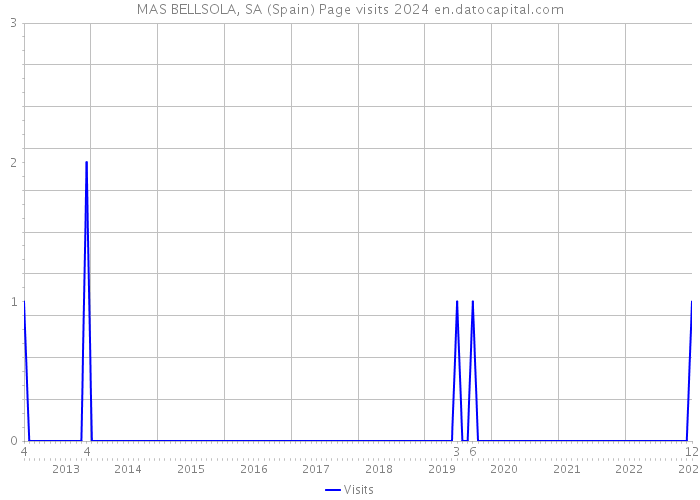 MAS BELLSOLA, SA (Spain) Page visits 2024 