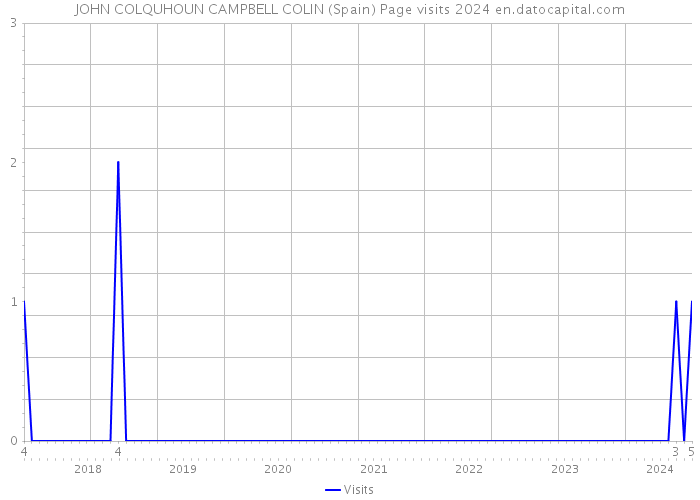 JOHN COLQUHOUN CAMPBELL COLIN (Spain) Page visits 2024 