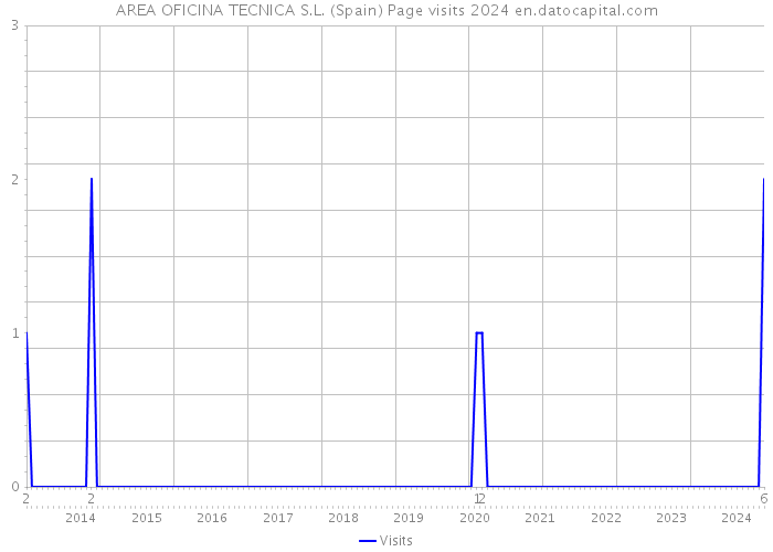 AREA OFICINA TECNICA S.L. (Spain) Page visits 2024 