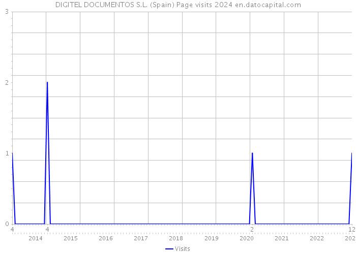 DIGITEL DOCUMENTOS S.L. (Spain) Page visits 2024 