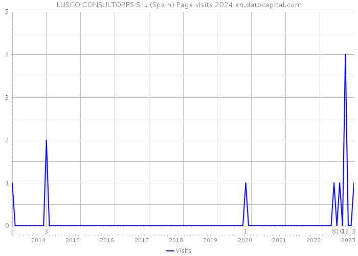 LUSCO CONSULTORES S.L. (Spain) Page visits 2024 