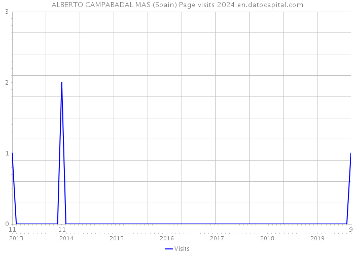 ALBERTO CAMPABADAL MAS (Spain) Page visits 2024 