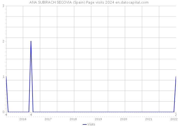 ANA SUBIRACH SEGOVIA (Spain) Page visits 2024 