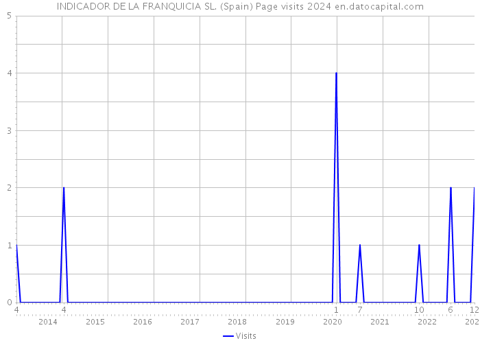 INDICADOR DE LA FRANQUICIA SL. (Spain) Page visits 2024 